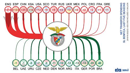 Profil démo des joueurs, clubs et ligues en Europe